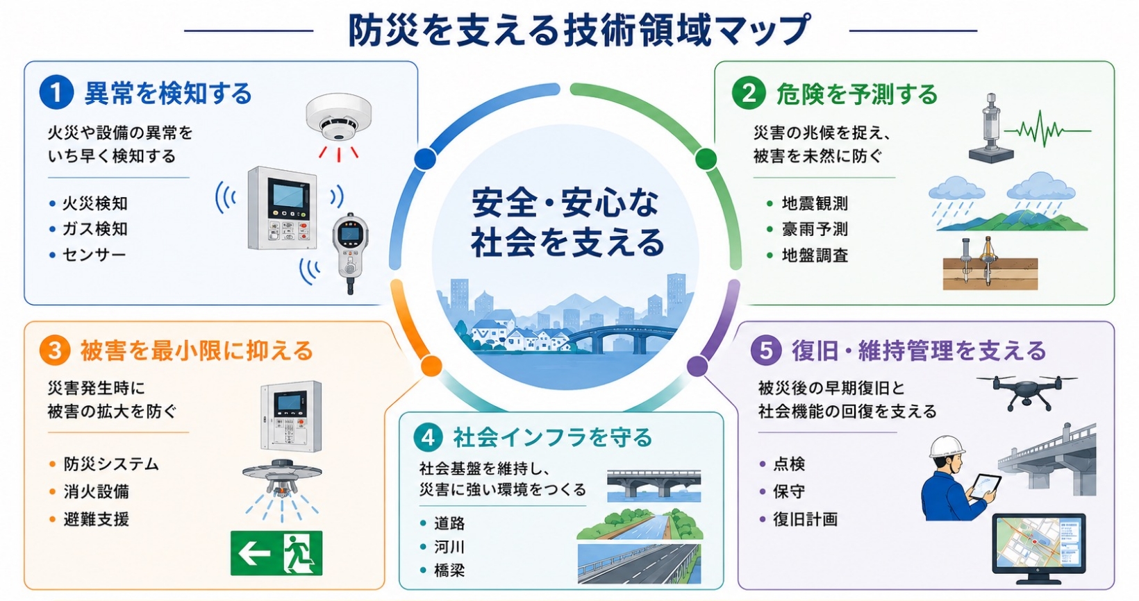 防災を支える技術領域マップ