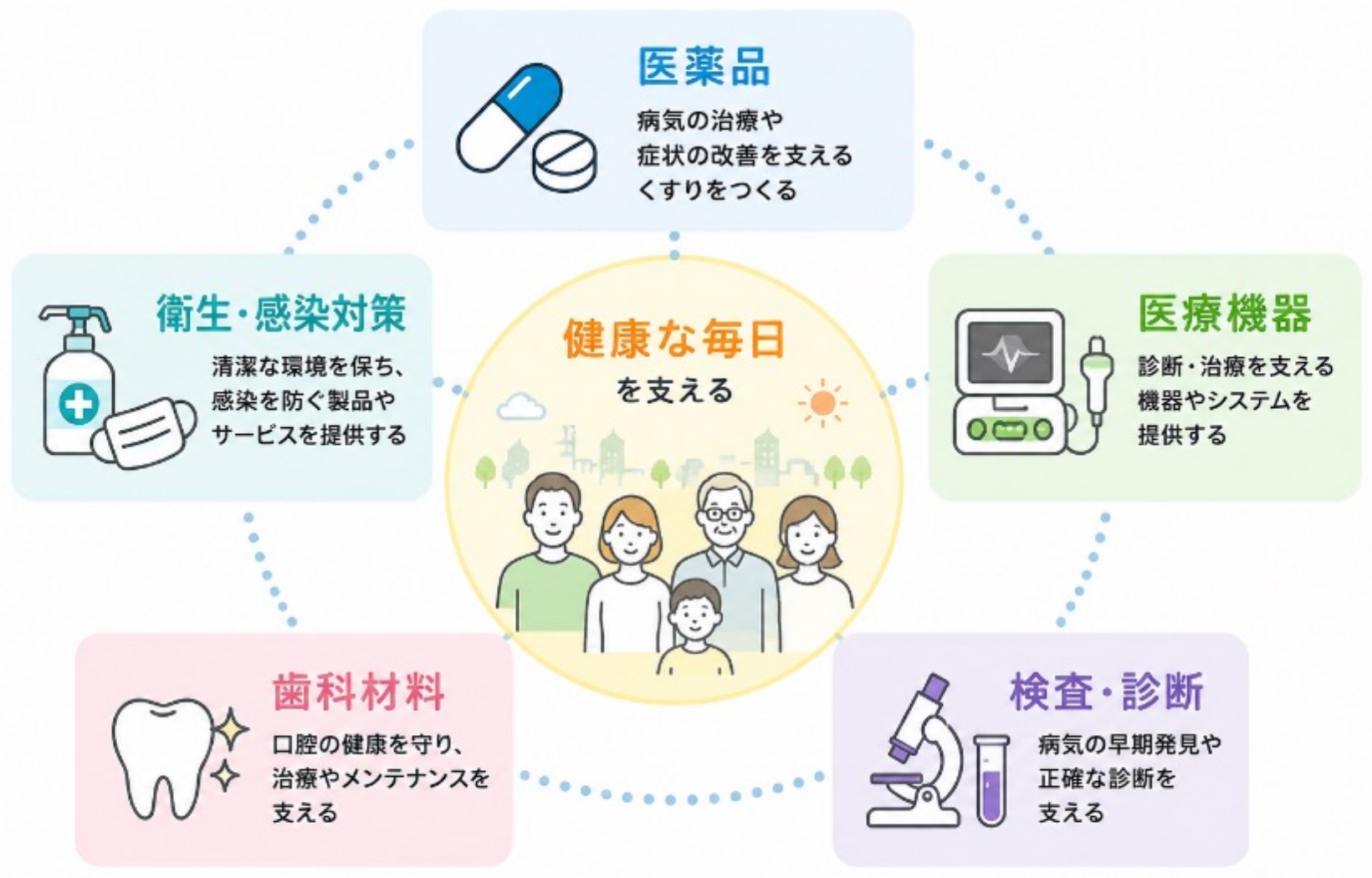 健康な毎日を支える