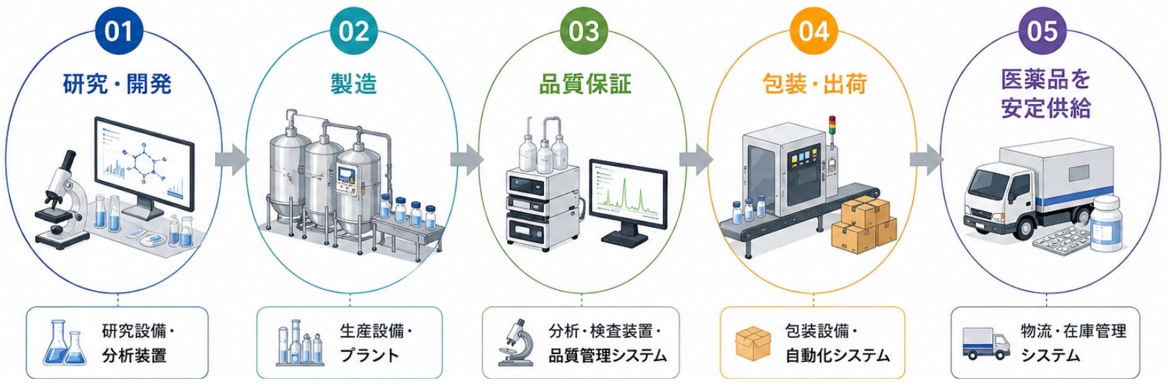 ①研究・開発、②製造、③品質保証、④包装・出荷、⑤医薬品を安定供給