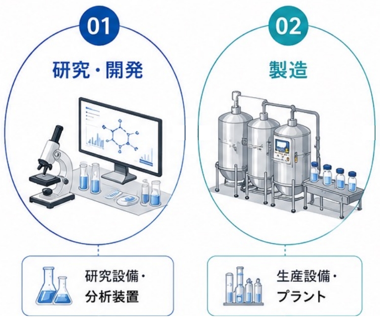 ①研究・開発｜研究設備・分析装置｜機械・電気系エンジニアが活躍、②製造｜生産設備・プラント｜機械・電気系エンジニアが活躍
