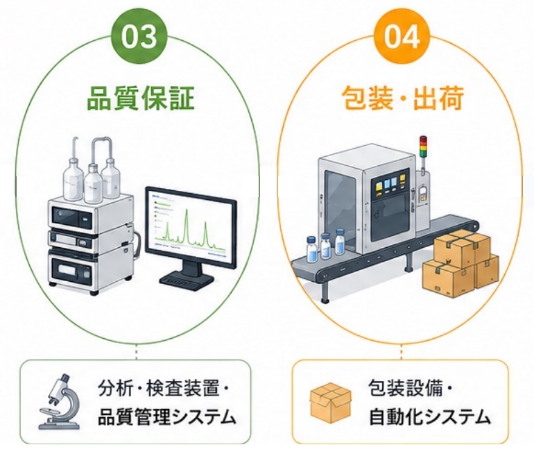 ③品質保証｜分析・検査装置・品質管理システム｜機械・電気系エンジニアが活躍、④包装・出荷｜包装設備・自動化システム｜機械・電気系エンジニアが活躍