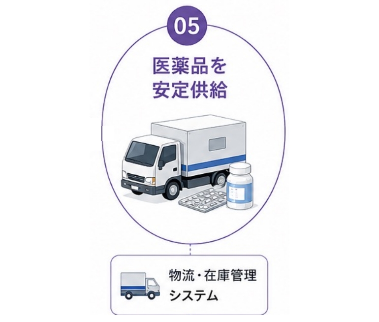 ⑤医薬品を安定供給｜物流・在庫管理システム｜機械・電気系エンジニアが活躍